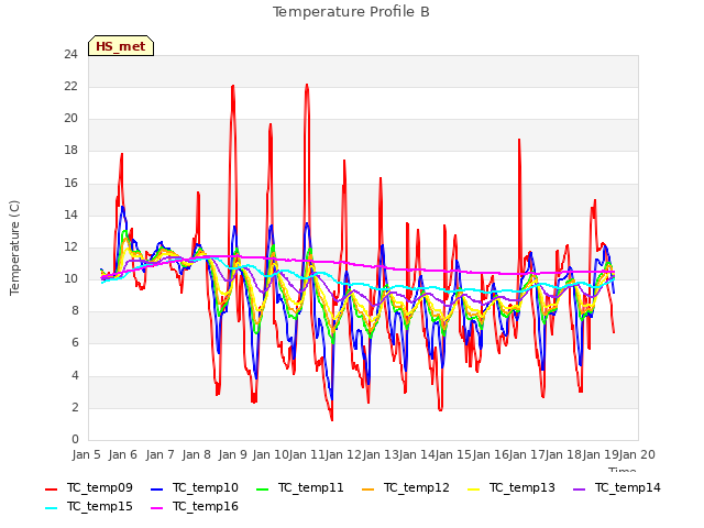 plot of Temperature Profile B