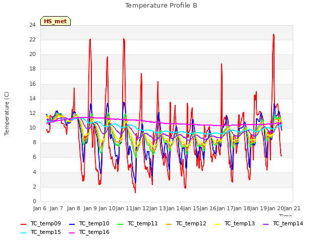 plot of Temperature Profile B