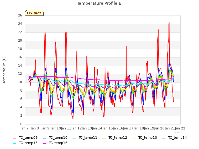 plot of Temperature Profile B