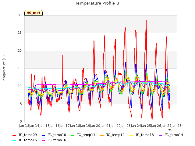 plot of Temperature Profile B