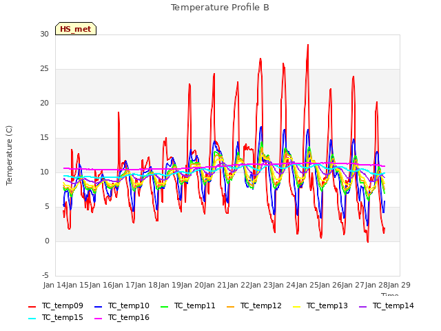 plot of Temperature Profile B
