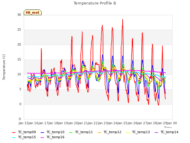 plot of Temperature Profile B