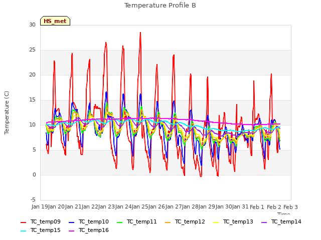 plot of Temperature Profile B