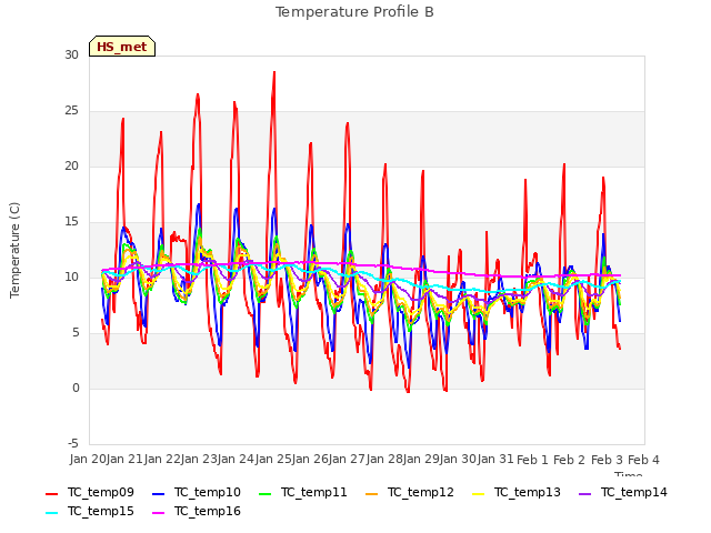 plot of Temperature Profile B