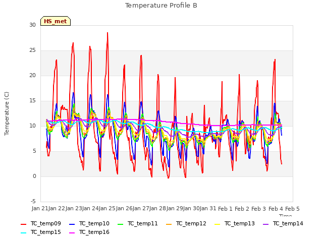 plot of Temperature Profile B