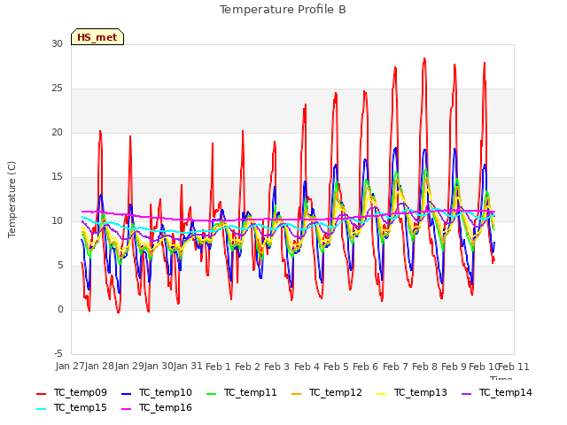 plot of Temperature Profile B