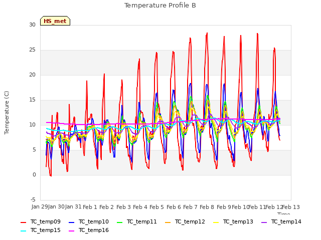 plot of Temperature Profile B