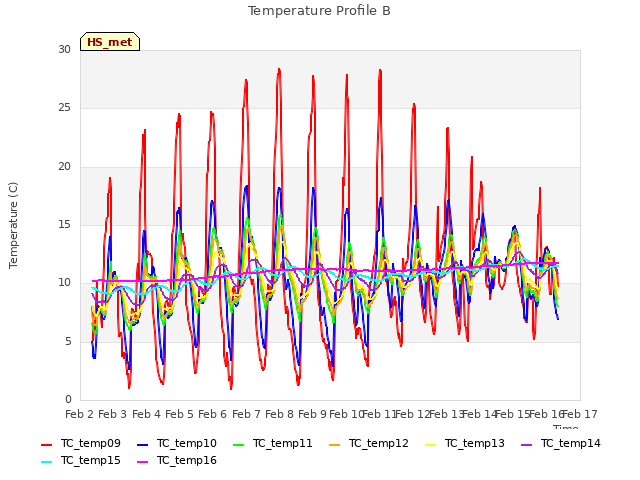 plot of Temperature Profile B