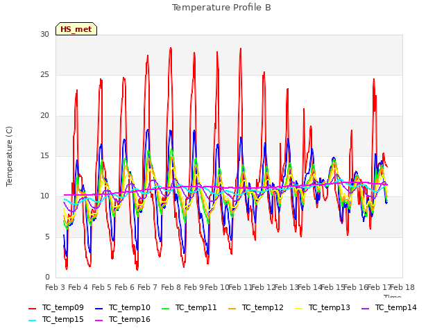 plot of Temperature Profile B