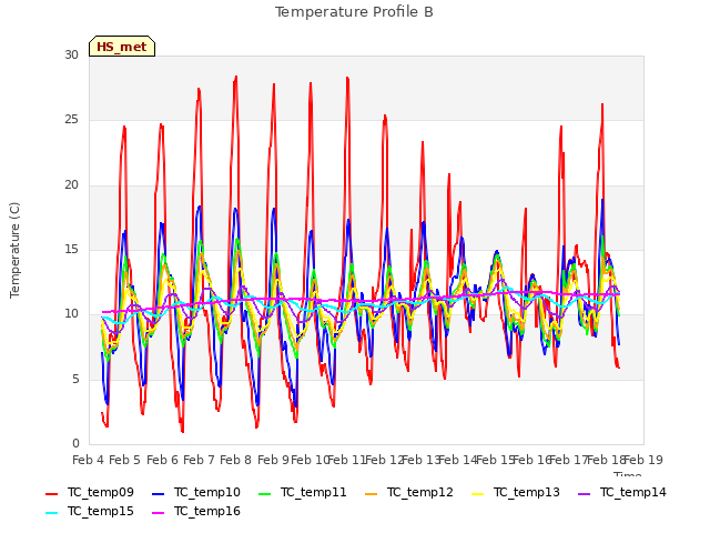 plot of Temperature Profile B