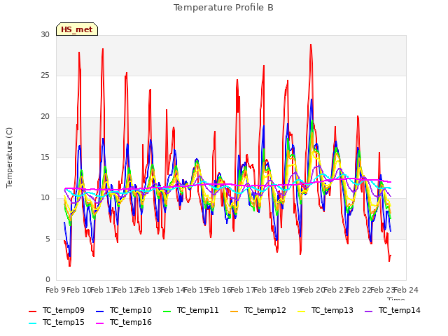 plot of Temperature Profile B