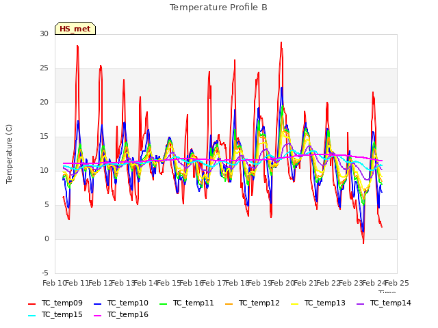 plot of Temperature Profile B