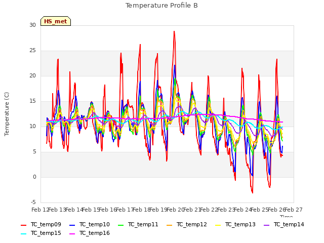 plot of Temperature Profile B