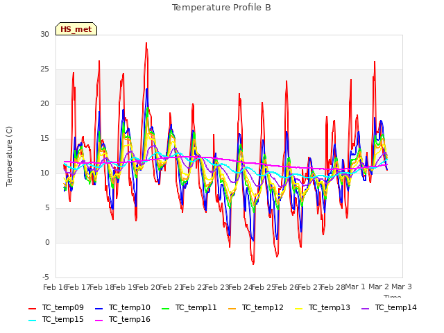 plot of Temperature Profile B