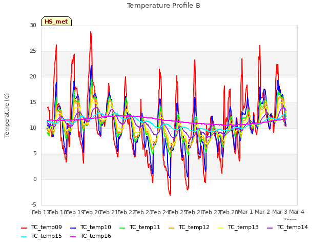 plot of Temperature Profile B