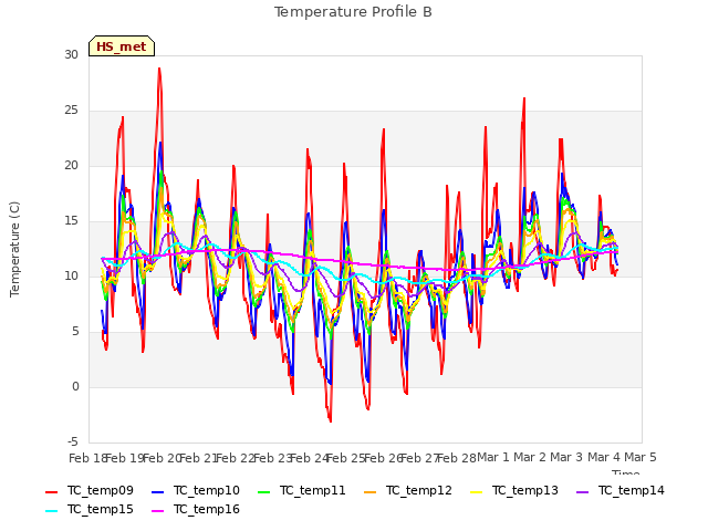 plot of Temperature Profile B