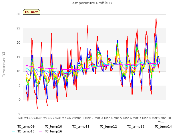 plot of Temperature Profile B