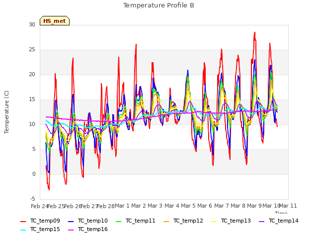 plot of Temperature Profile B