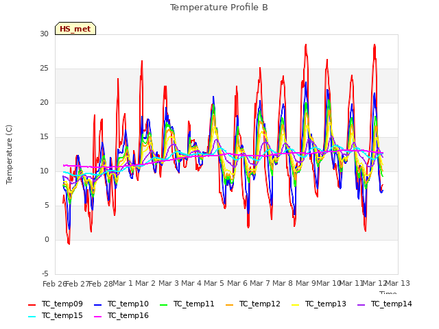 plot of Temperature Profile B