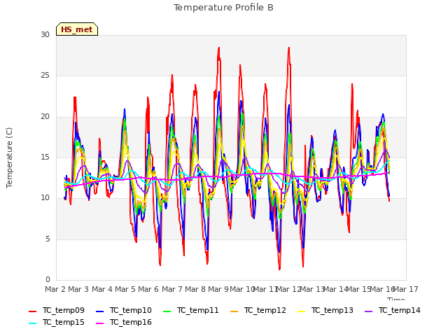 plot of Temperature Profile B