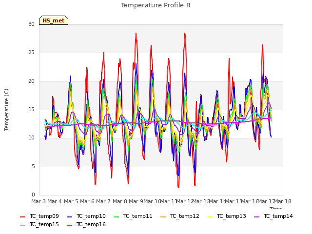 plot of Temperature Profile B