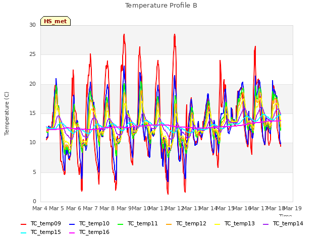 plot of Temperature Profile B