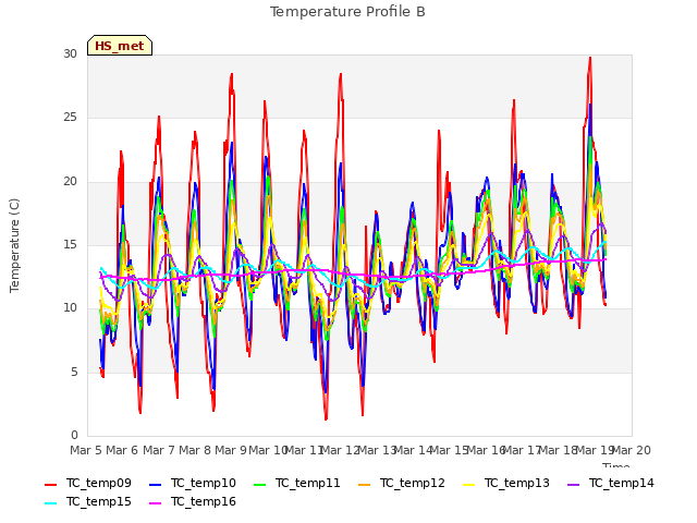 plot of Temperature Profile B