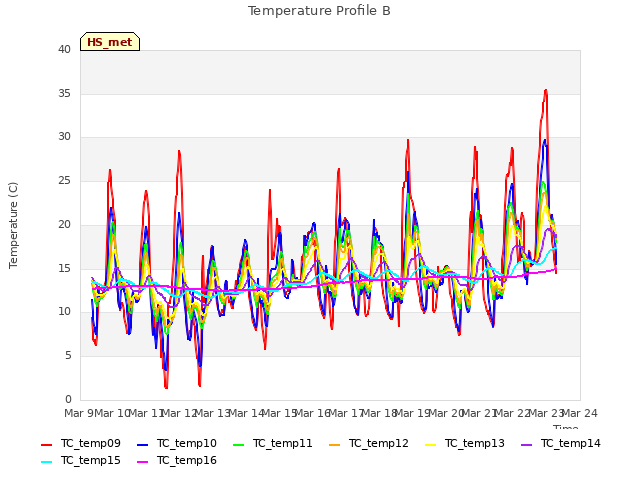 plot of Temperature Profile B