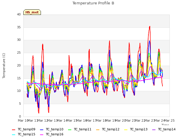 plot of Temperature Profile B