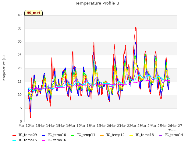 plot of Temperature Profile B