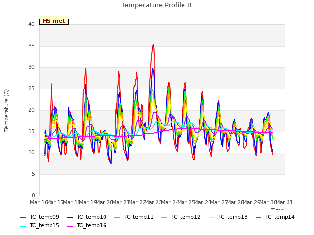 plot of Temperature Profile B