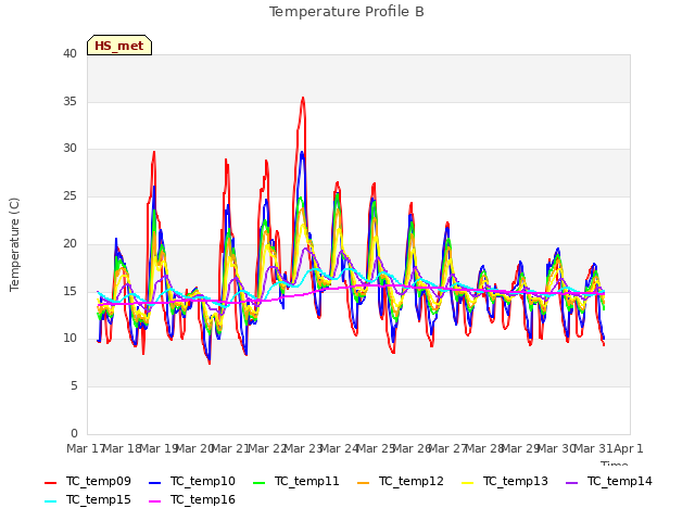 plot of Temperature Profile B