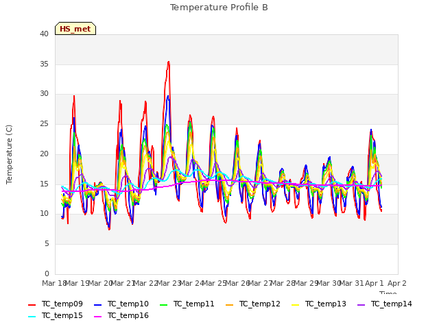 plot of Temperature Profile B