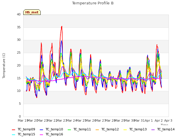 plot of Temperature Profile B