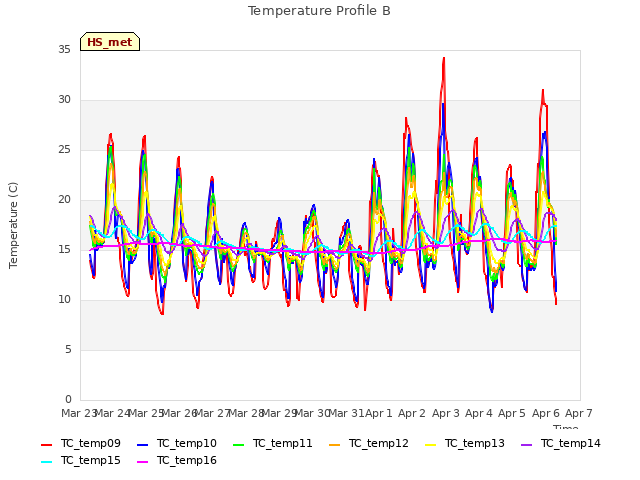 plot of Temperature Profile B