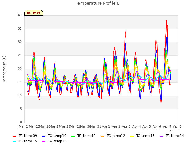 plot of Temperature Profile B
