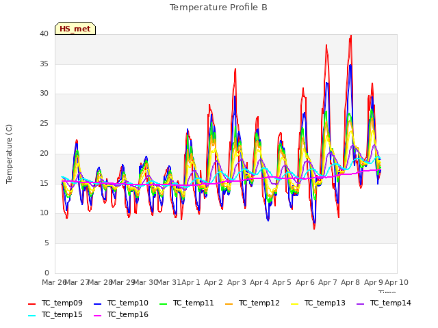 plot of Temperature Profile B