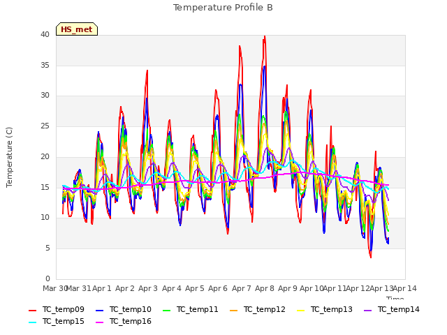 plot of Temperature Profile B