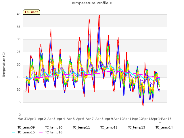 plot of Temperature Profile B