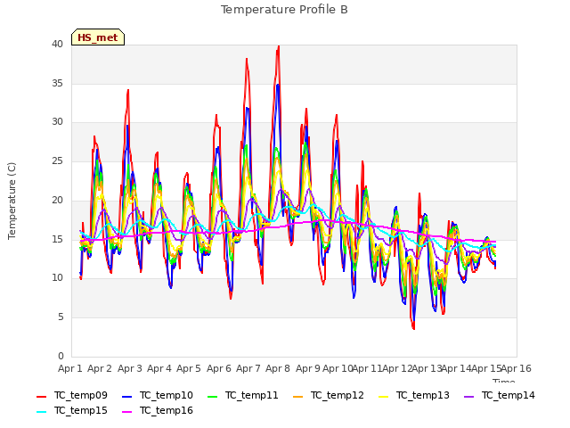 plot of Temperature Profile B