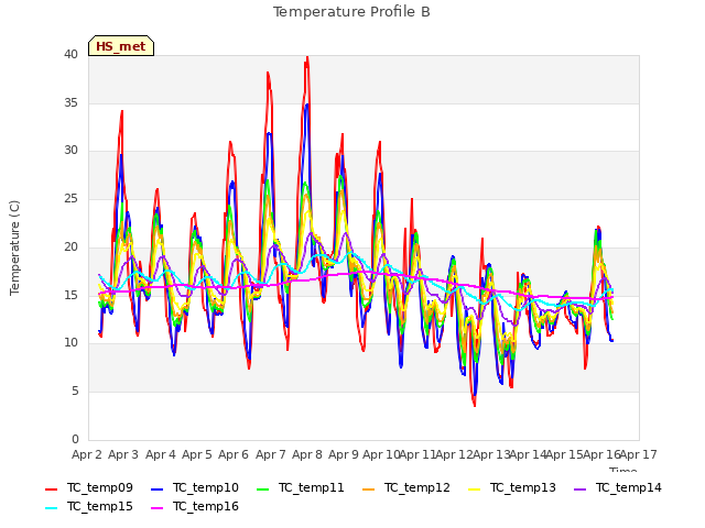 plot of Temperature Profile B