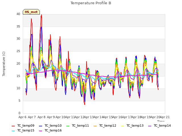 plot of Temperature Profile B