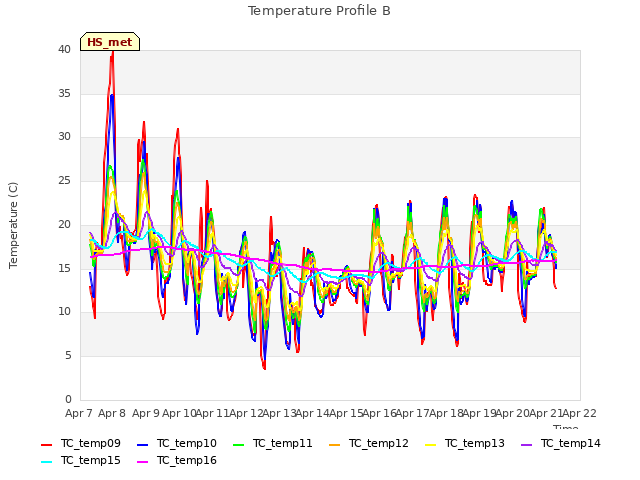 plot of Temperature Profile B