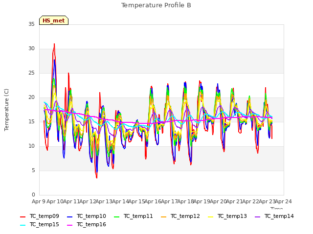 plot of Temperature Profile B