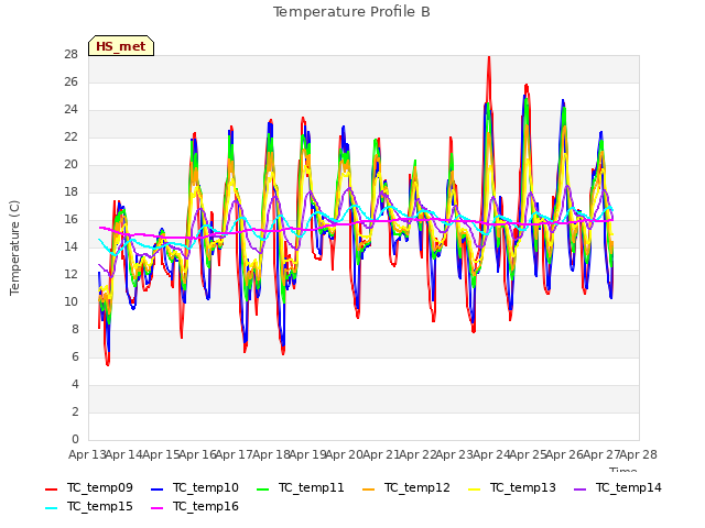 plot of Temperature Profile B