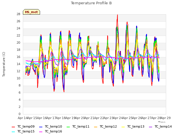 plot of Temperature Profile B