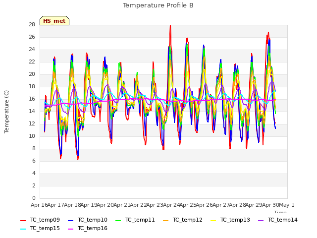 plot of Temperature Profile B