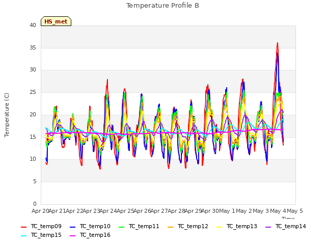 plot of Temperature Profile B