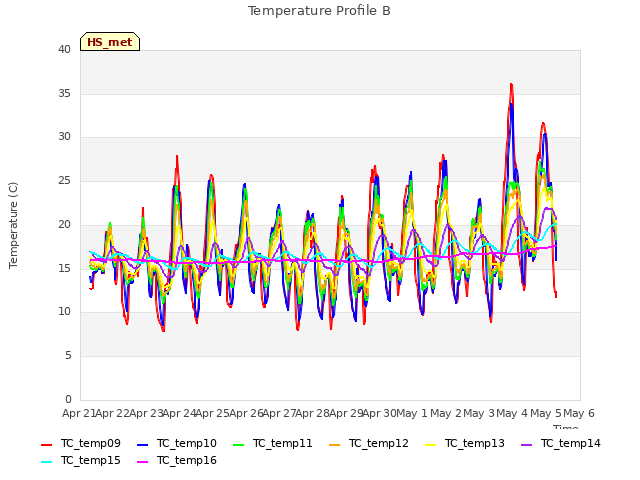 plot of Temperature Profile B