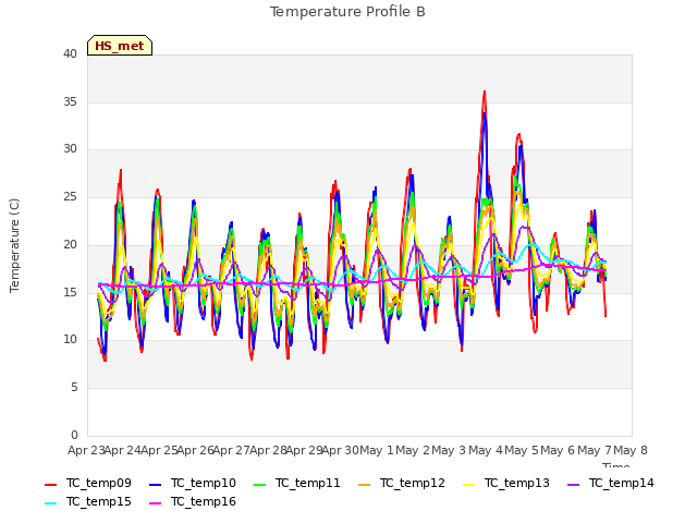 plot of Temperature Profile B